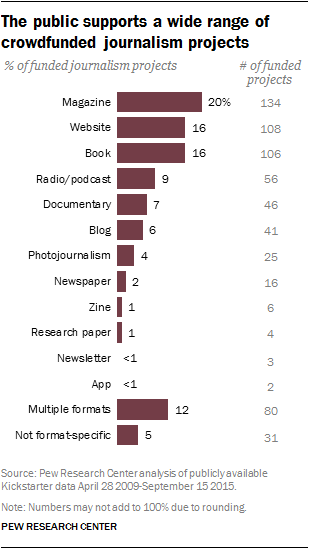 The public supports a wide range of crowdfunded journalism projects