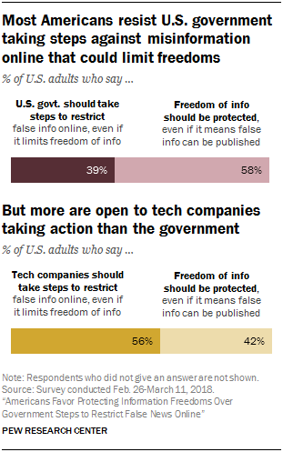 Bar chart showing that most Americans resist U.S. government taking steps against misinformation online that could limit freedoms, but more are open to tech companies taking action
