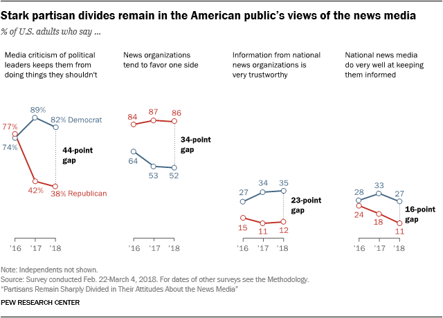 Stark partisan divides remain in the American public's views of the news media