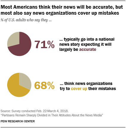 Most Americans think their news will be accurate, but most also say news organizations cover up mistakes
