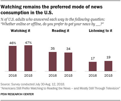 Watching remains the preferred mode of news consumption in the U.S.