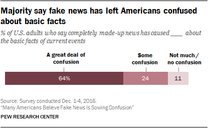 Majority say fake news has left Americans confused about basic facts