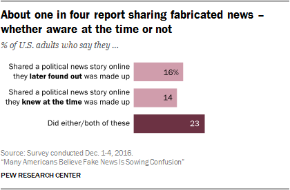 About one in four report sharing fabricated news – whether aware at the time or not