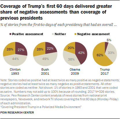 Coverage of Trump’s first 60 days delivered greater share of negative assessments than coverage of previous presidents