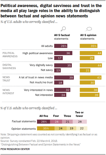 Political awareness, digital savviness and trust in the media all play large roles in the ability to distinguish between factual and opinion news statements