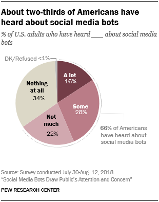 About two-thirds of Americans have heard about social media bots