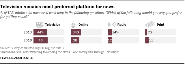 Television remains most preferred platform for news