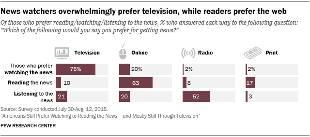 News watchers overwhelmingly prefer television, while readers prefer the web 