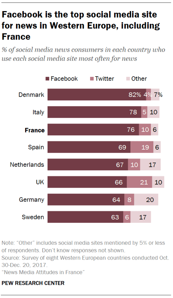 Facebook is the top social media site for news in Western Europe, including France