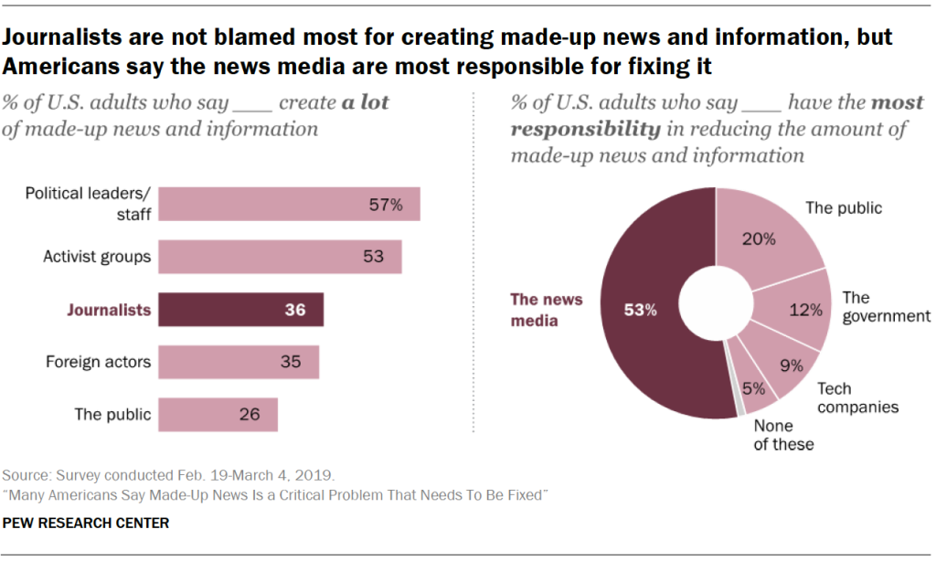 A chart showing Journalists are not blamed most for creating made-up news and information, but Americans say the news media are most responsible for fixing it