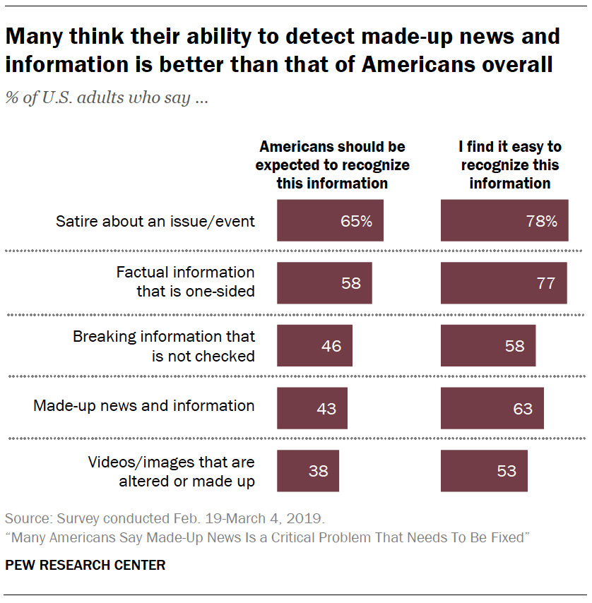 A chart showing Many think their ability to detect made-up news and information is better than that of Americans overall