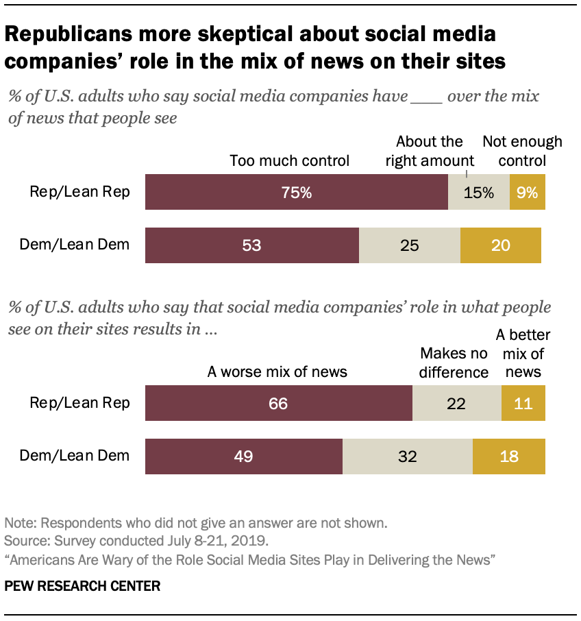 Republicans more skeptical about social media companies’ role in the mix of news on their sites