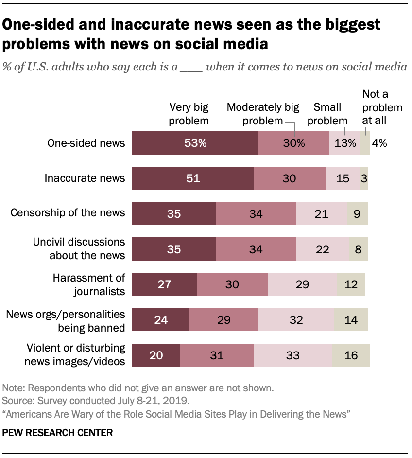 One-sided and inaccurate news seen as the biggest problems with news on social media
