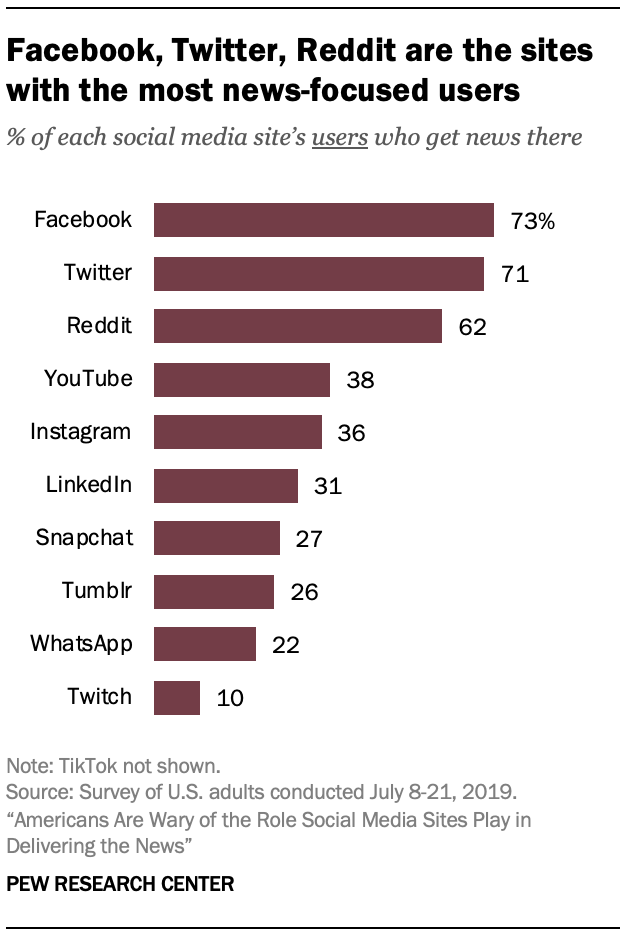 Facebook, Twitter, Reddit are the sites with the most news-focused users