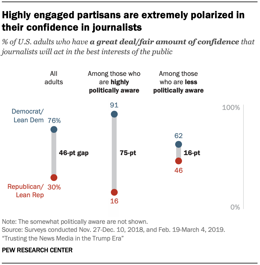 A chart showing that highly engaged partisans are extremely polarized in their confidence in journalists