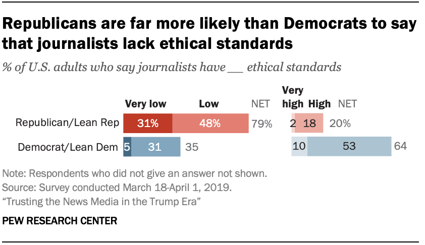 A chart showing that Republicans are far more likely than Democrats to say that journalists lack ethical standards