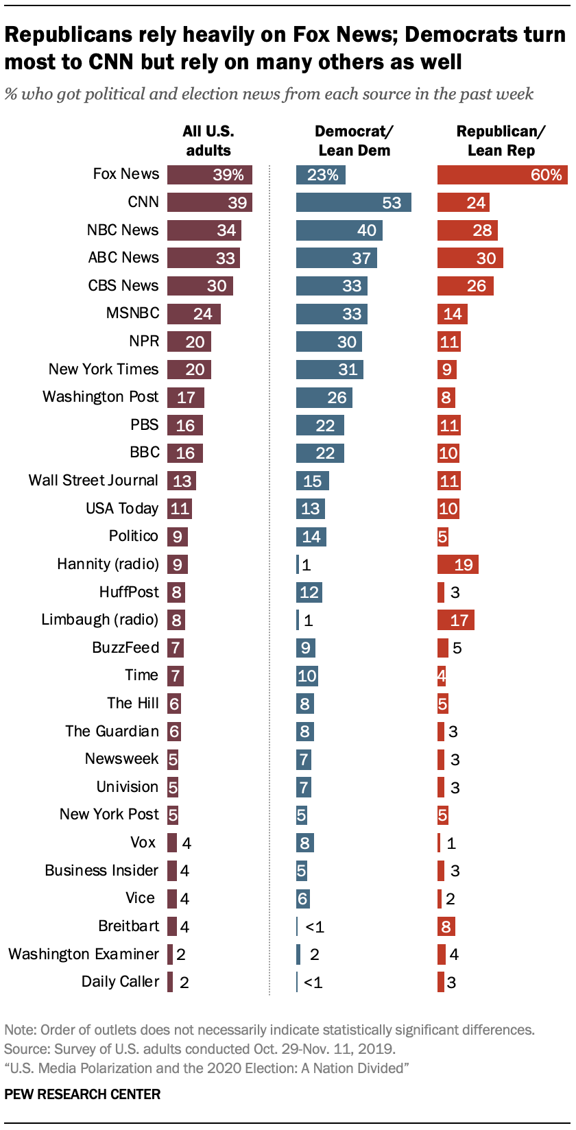 Republicans rely heavily on Fox News; Democrats turn most to CNN but rely on many others as well