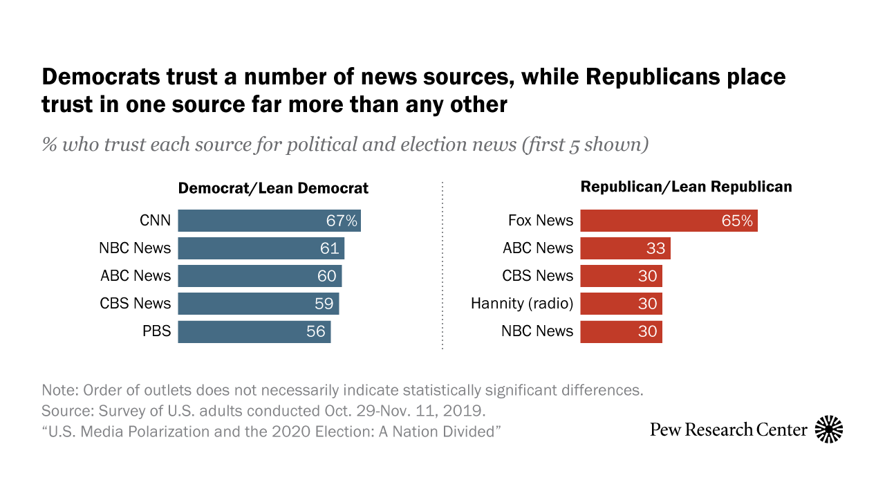 U S Media Polarization And The 2020 Election A Nation Divided Pew Research Center