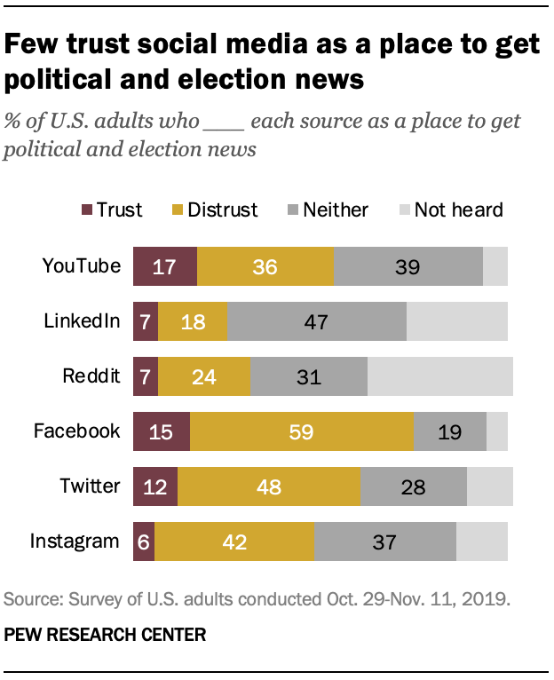 Few trust social media as a place to get political and election news