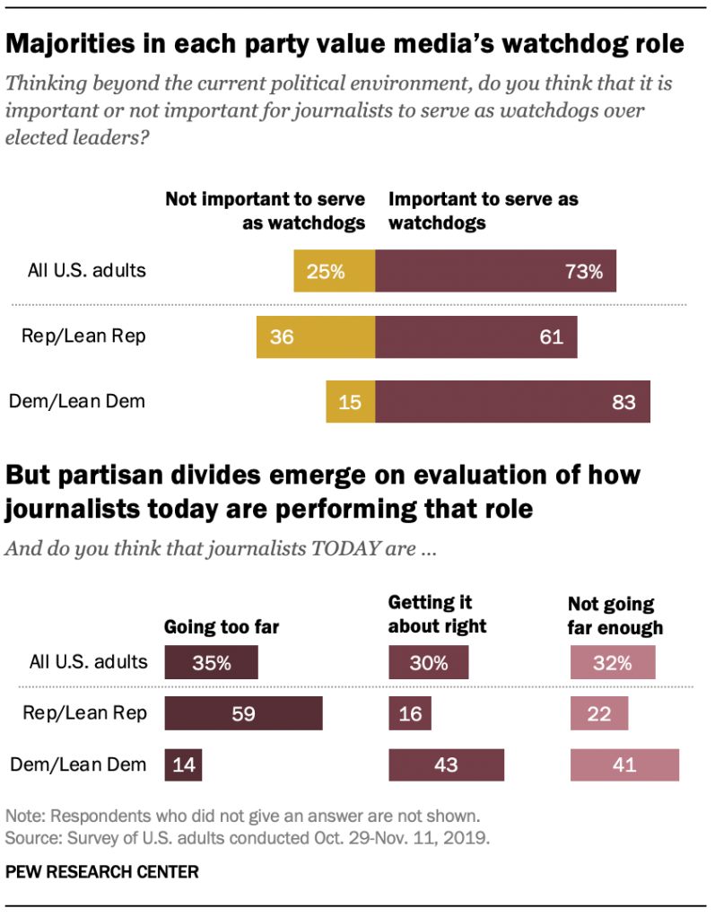 Majorities in each party value media’s watchdog role