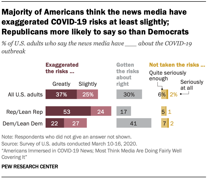 Majority of Americans think the news media have exaggerated COVID-19 risks at least slightly; Republicans more likely to say so than Democrats