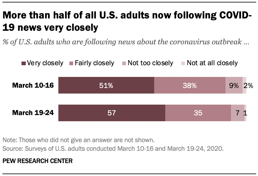Chart shows more than half of all U.S. adults now following COVID-19 news very closely