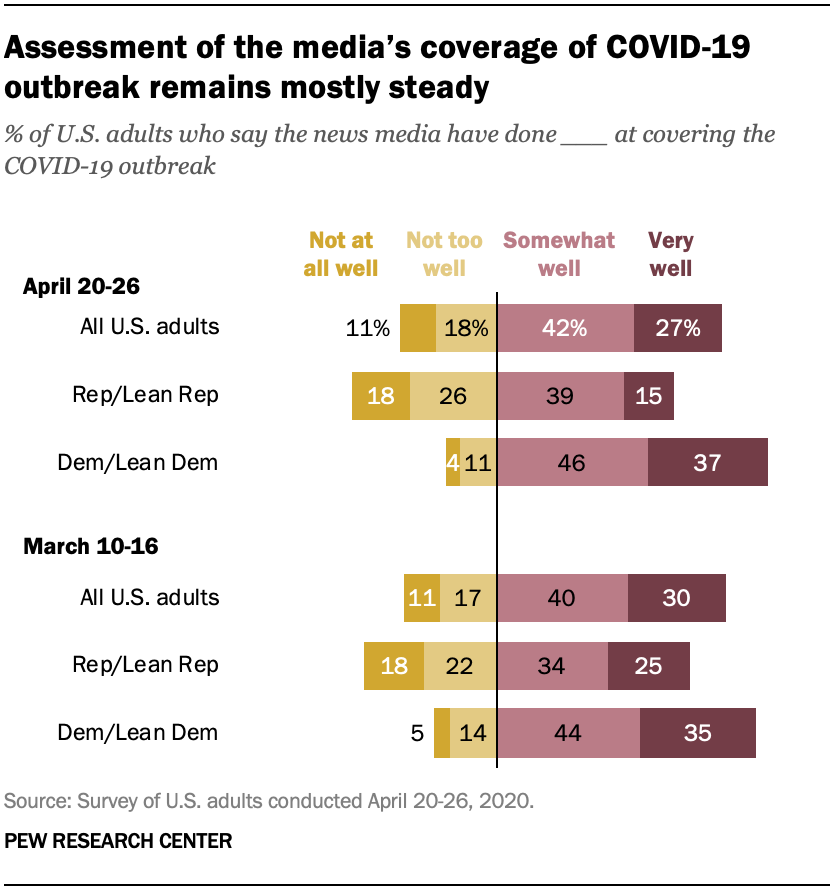 Assessment of the media’s coverage of COVID-19 outbreak remains mostly steady