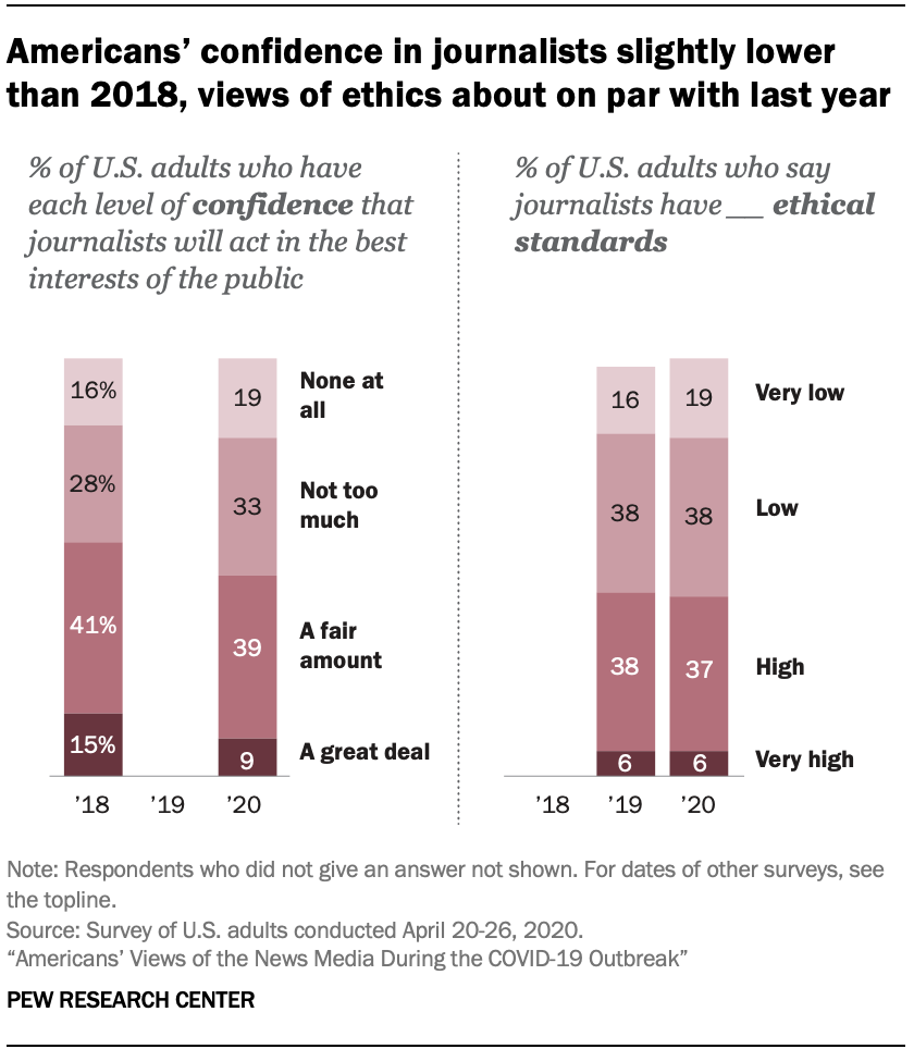 Chart showing Americans' confidence in journalists slightly lower than 2018, views of ethics about on par with last year