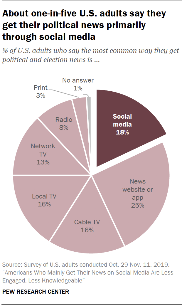 Chart shows about one-in-five U.S. adults say they get their political news primarily through social media