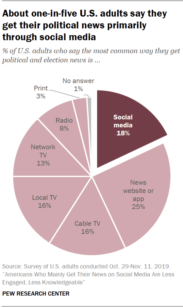Chart shows about one-in-five U.S. adults say they get their political news primarily through social media