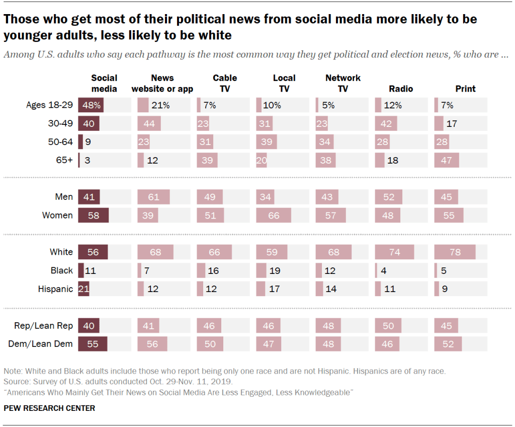 Chart shows those who get most of their political news from social media more likely to be younger adults, less likely to be white