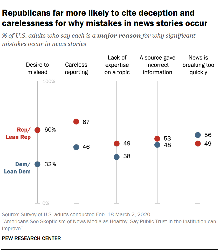 Republicans far more likely to cite deception and carelessness for why mistakes in news stories occur