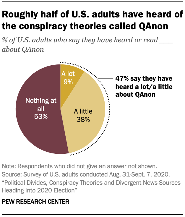 PJ_2020.09.16_election-knowledge-misinformation_0-04.png