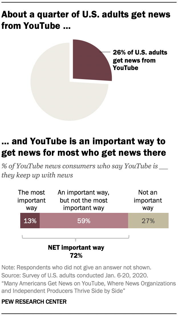 About a quarter of U.S. adults get news from YouTube …and YouTube is an important way to get news for most who get news there