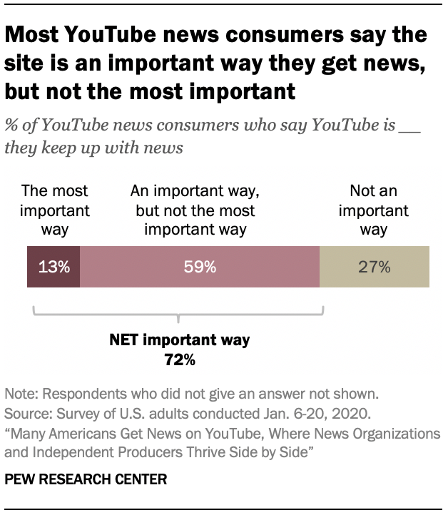 Most YouTube news consumers say the site is an important way they get news, but not the most important