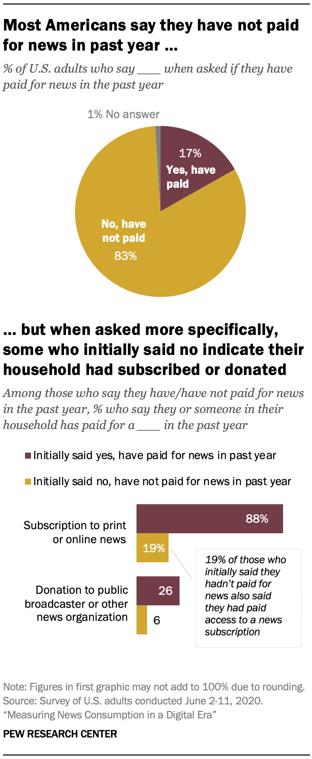 Most Americans say they have not paid for news in past year… but when asked more specifically, some who initially said no indicate their household had subscribed or donated 