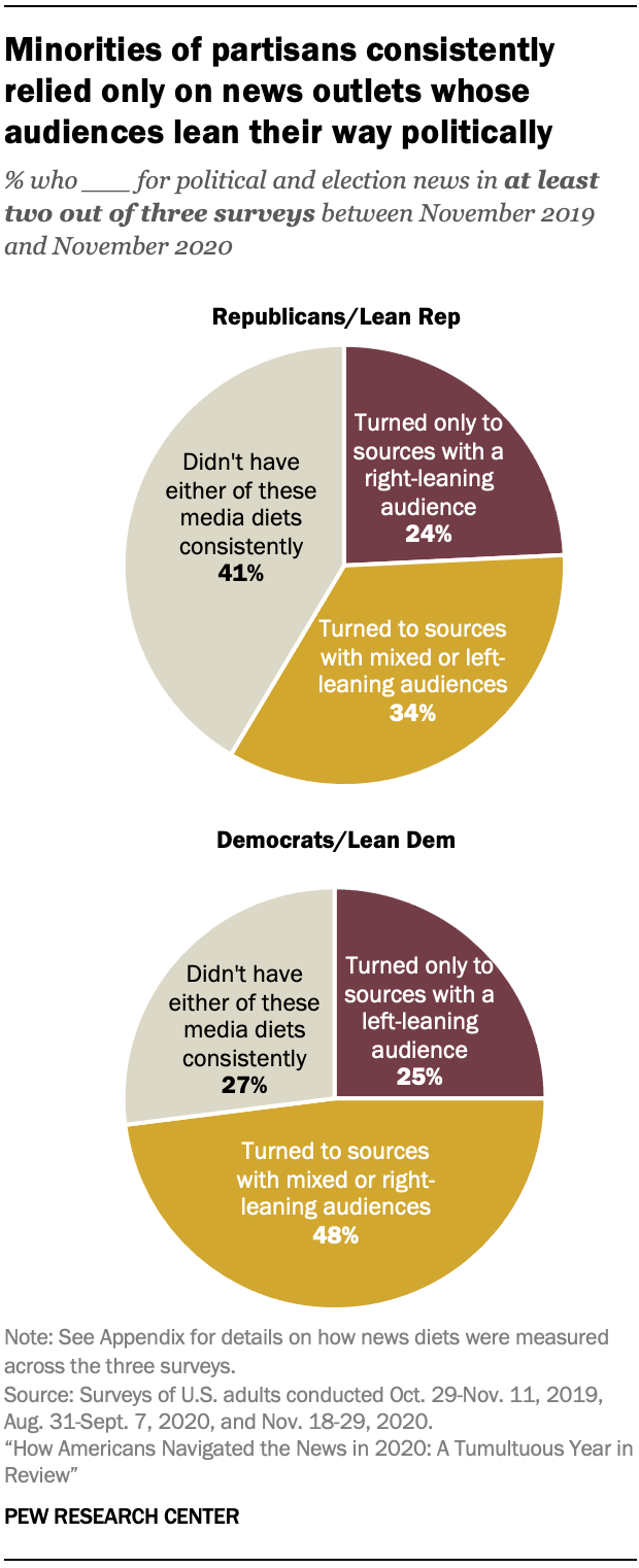 Chart shows minorities of partisans consistently relied only on news outlets whose audiences lean their way politically