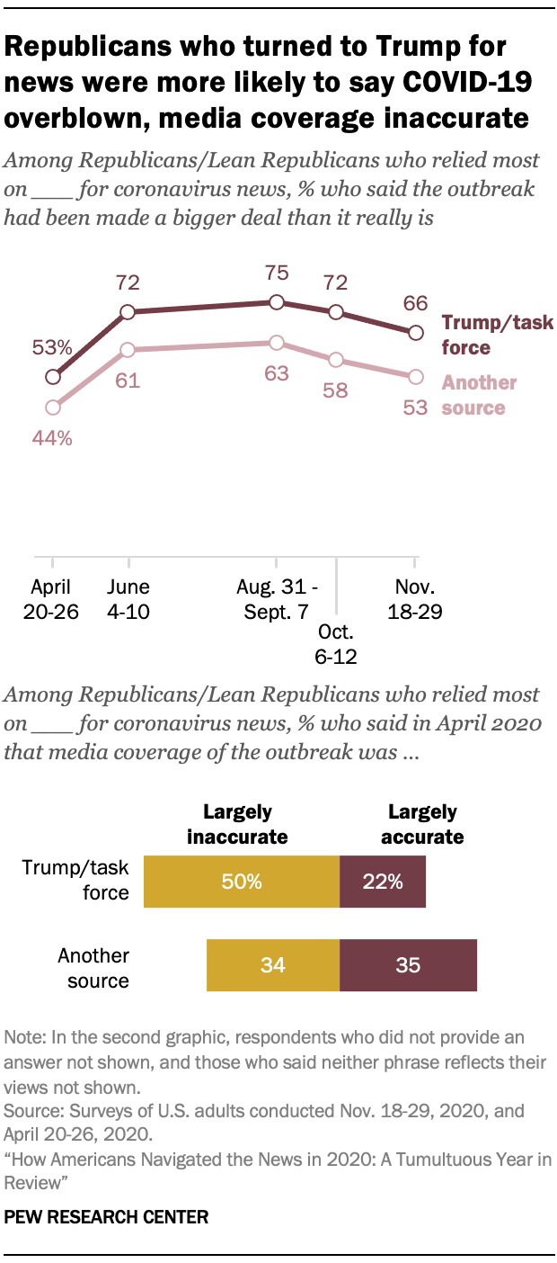 Chart shows Republicans who turned to Trump for news were more likely to say COVID-19 overblown, media coverage inaccurate