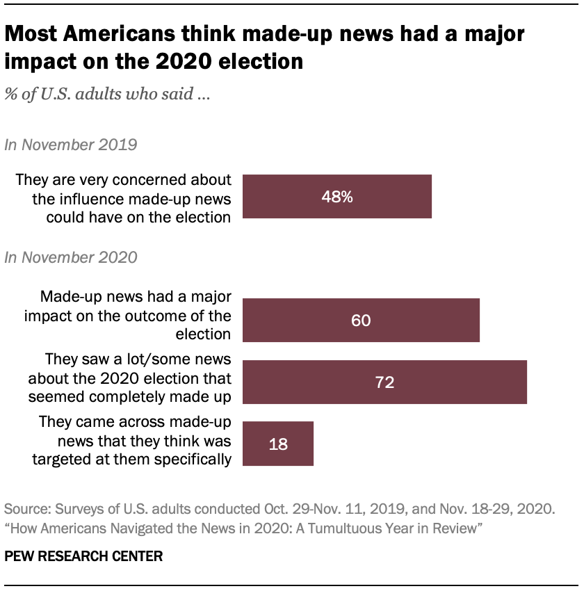 Most Americans think made-up news had a major impact on the 2020 election