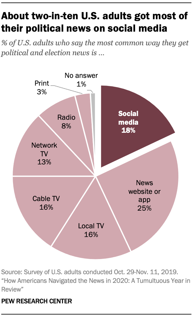 About two-in-ten U.S. adults got most of their political news on social media