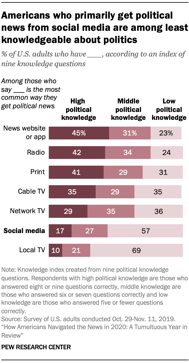 Americans who primarily get political news from social media are among least knowledgeable about politics