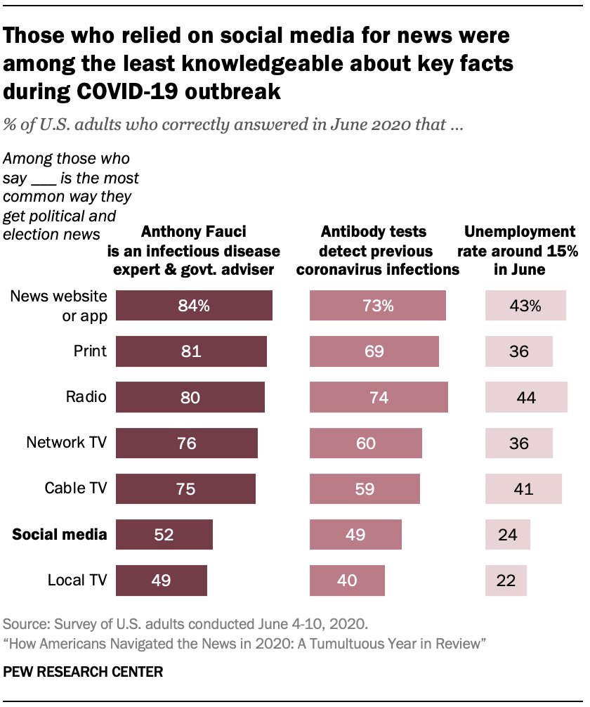Those who relied on social media for news were among the least knowledgeable about key facts during COVID-19 outbreak